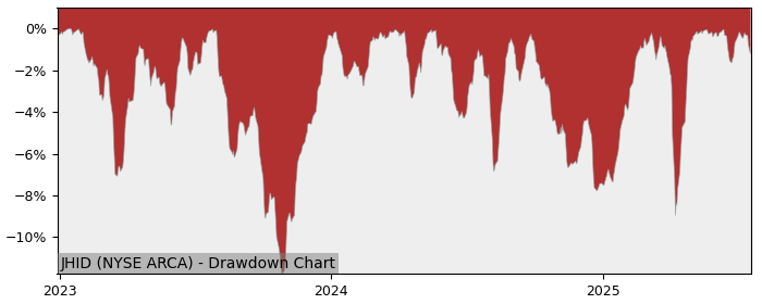 5 Year Drawdown / Underwater Chart for (JHID) John Hancock - Performance 18.3% in 12m